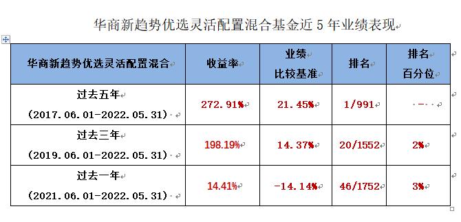 代表作近5年业绩第一 看华商基金周海栋如何在周期中顺势而为