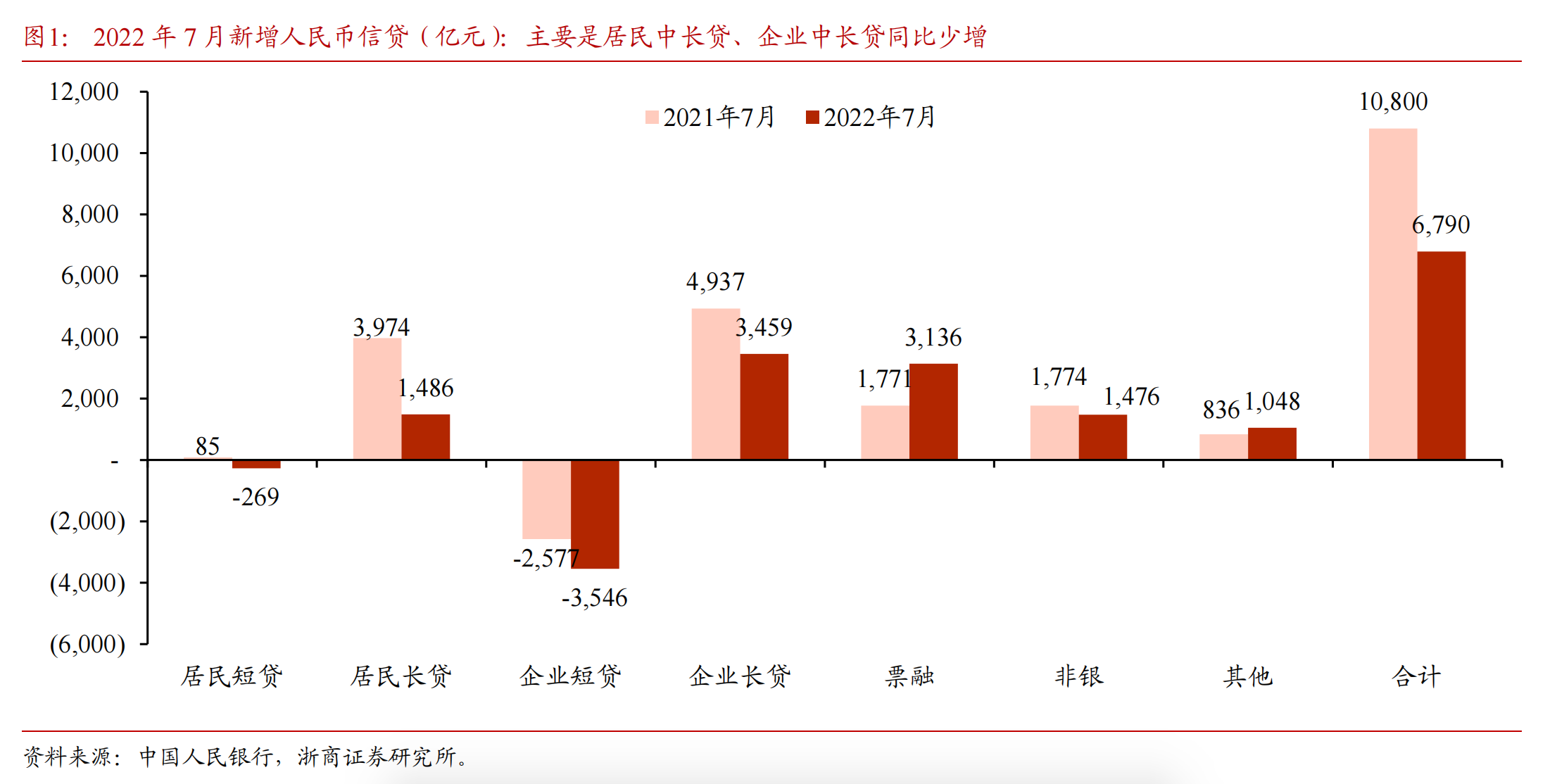 刺激居民信贷需求，居民不敢花钱，银行也急了，银行推销电话不断